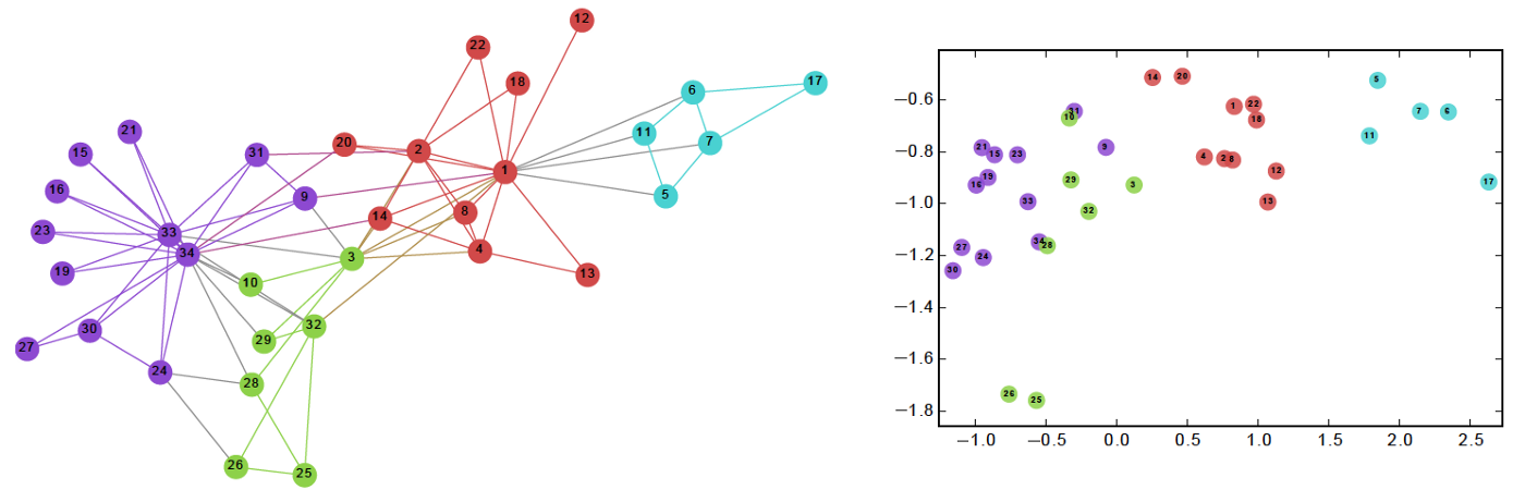 Experiences of choosing Graph Embeddings Training Platform on Large Graphs